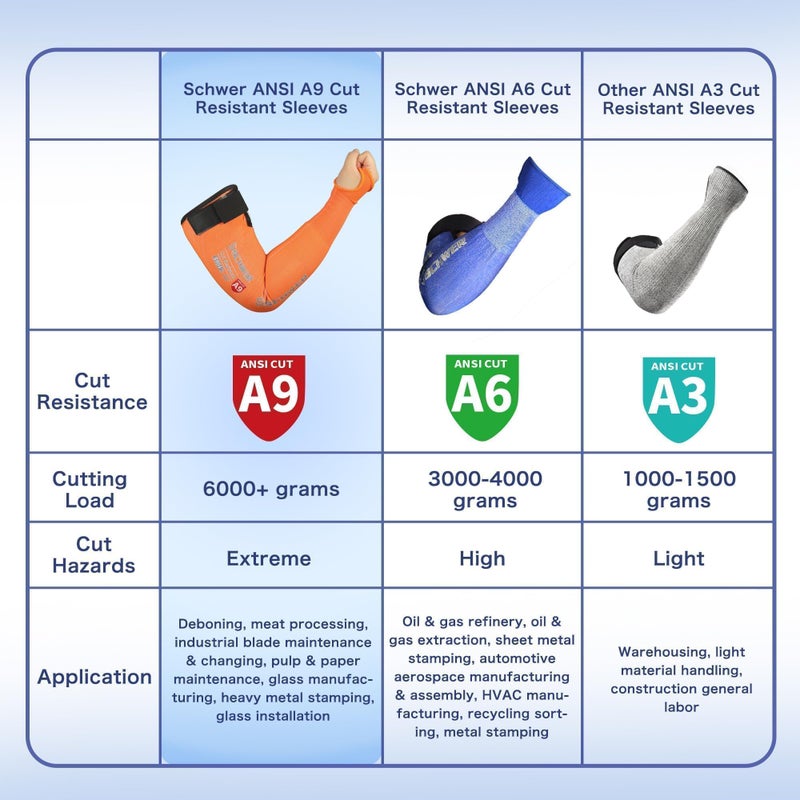 Schwer PRO-SKIN ANSI A9 Cut Resistant Sleeves  PFAS Free Arm Sleeves for Men and Women  High Risk Arm Protection Sleeves for Thin Skin  Gardening Sleeves Protective Sleeves for Arms Puncture Resistant - Image 3